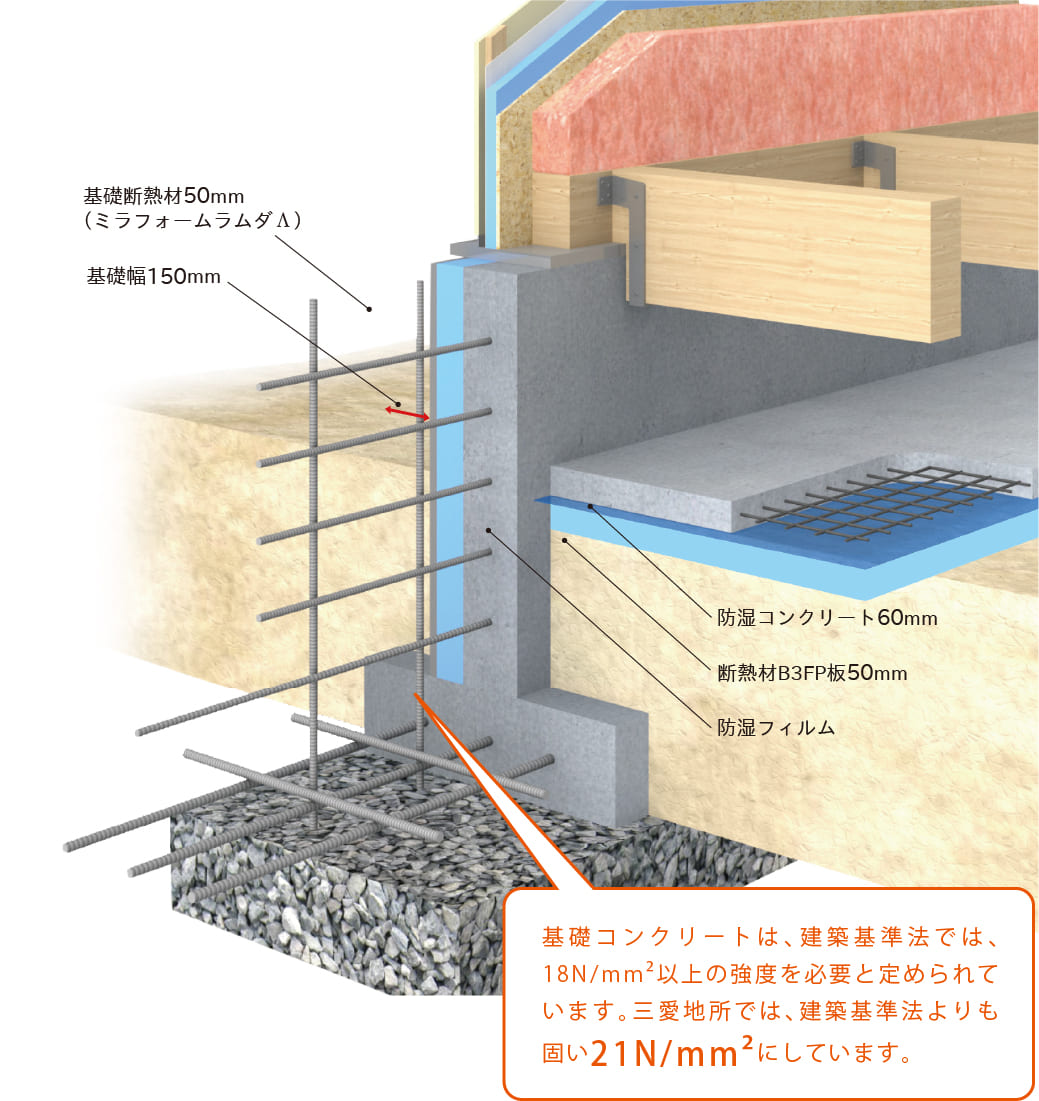 基礎コンクリートは、建築基準法では、18N/mm²以上の強度を必要と定められています。三愛地所では、建築基準法よりも高い21N/mm²にしています。