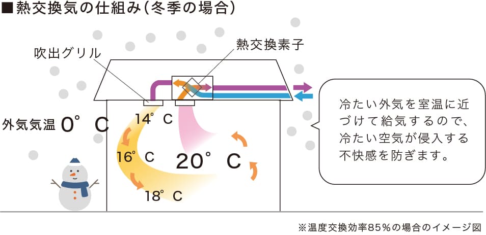 熱交換気の仕組み（冬季の場合）※温度交換効率85％の場合のイメージ図