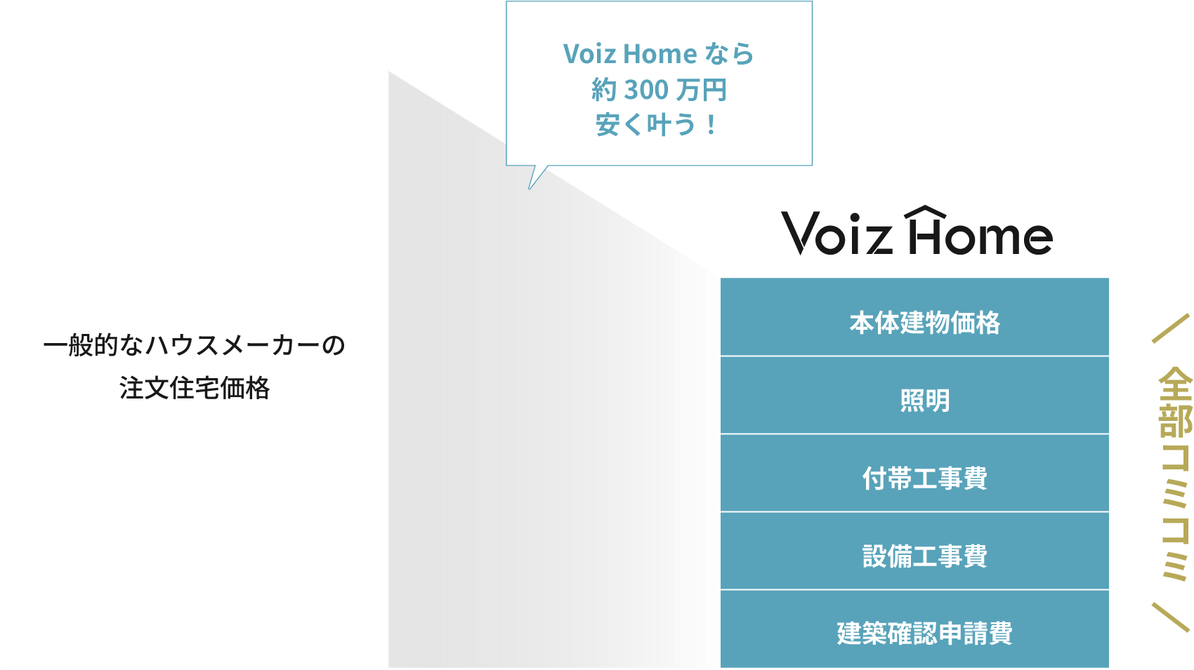 一般的なハウスメーカーの注文住宅との価格の違い