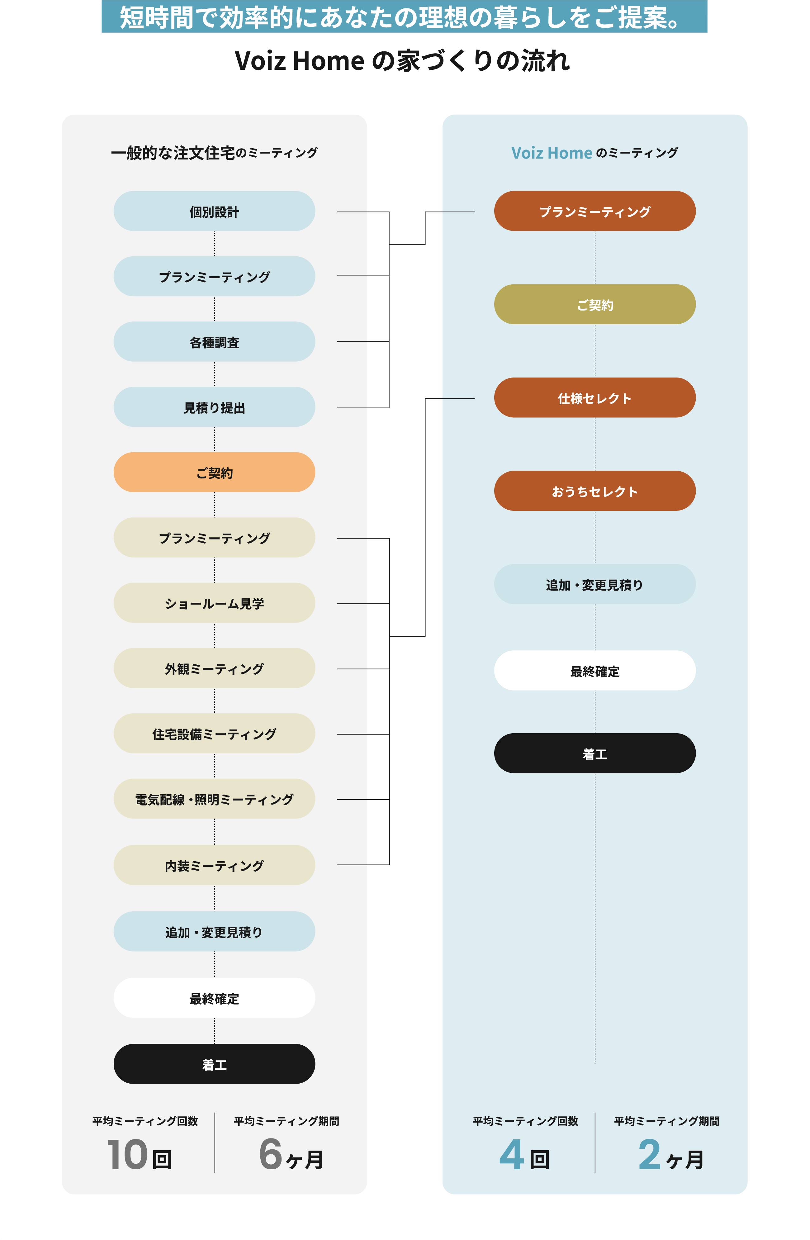 Voiz Homeの家づくりの流れ