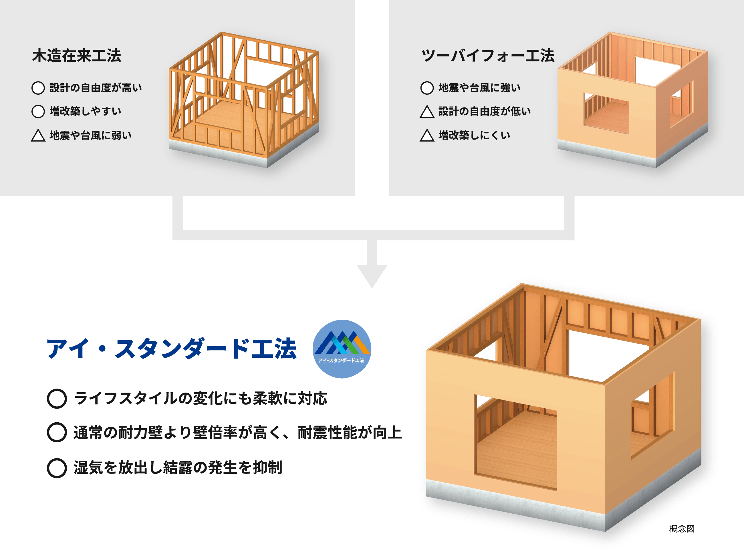アイ・スタンダード工法