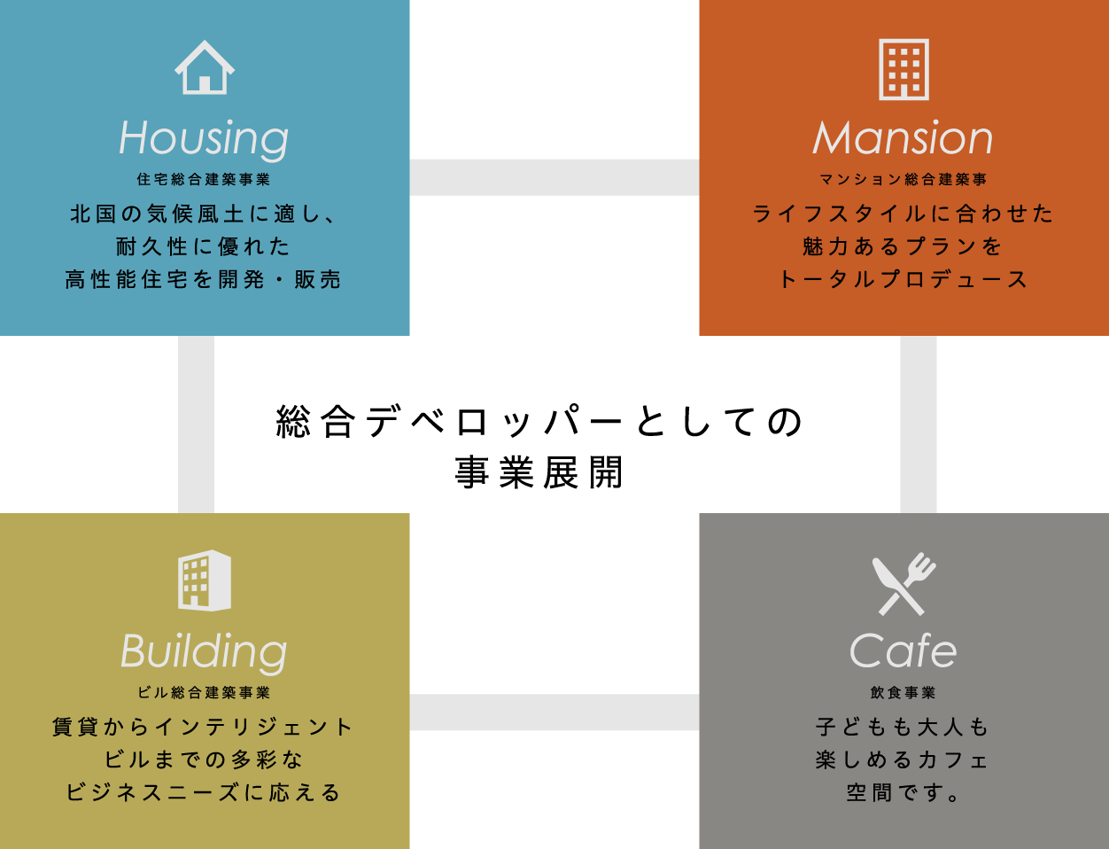 総合デベロッパーとしての事業展開